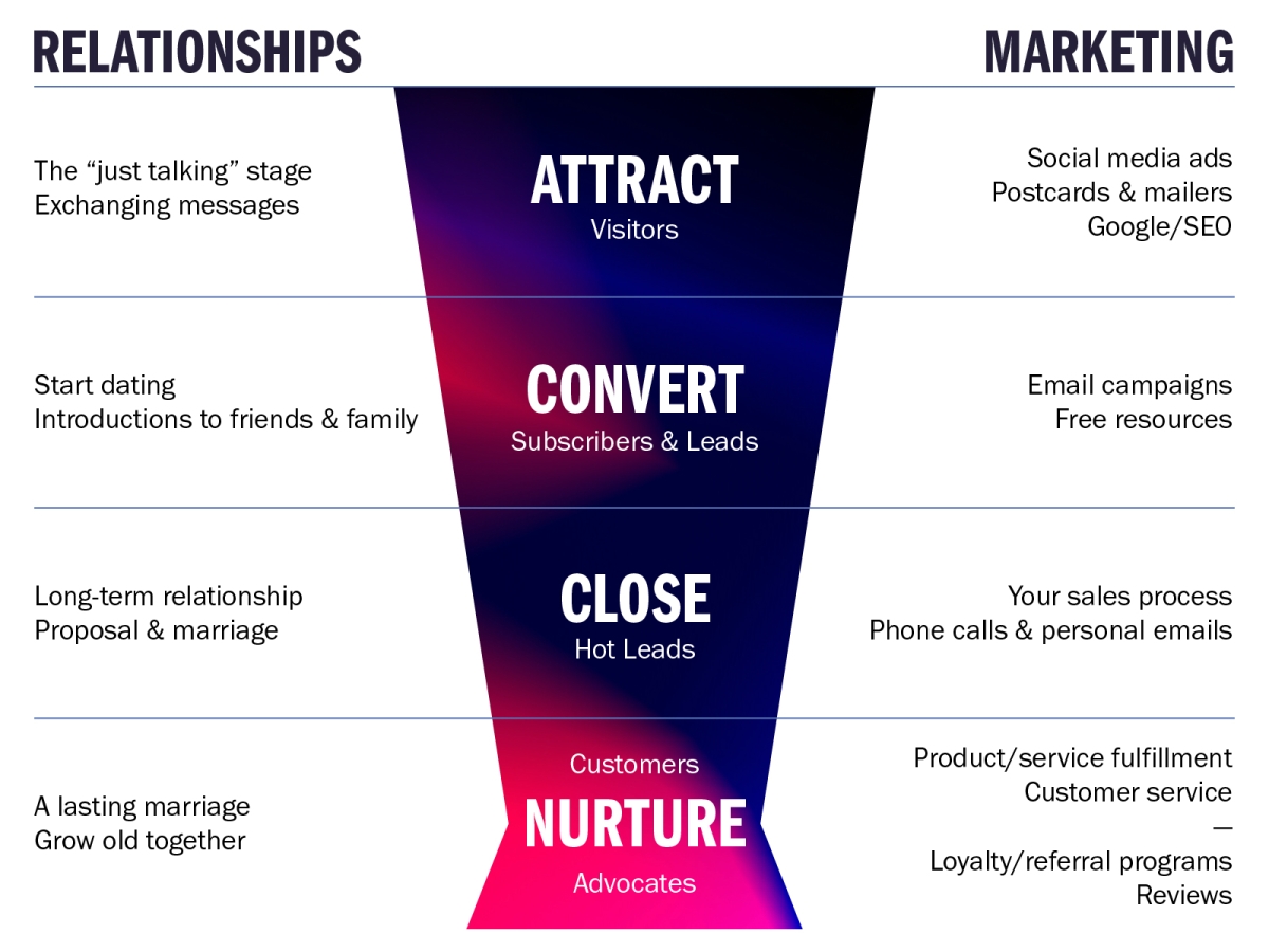 Relationships marketing
